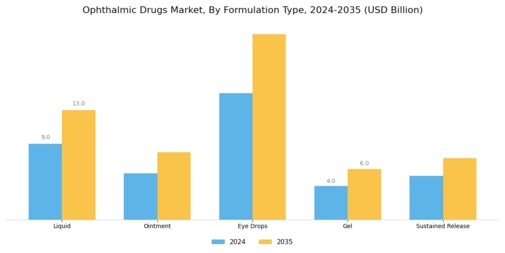 Ophthalmic Drugs Market Segment Image 1