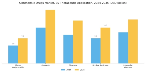 Ophthalmic Drugs Market Segment Image 2