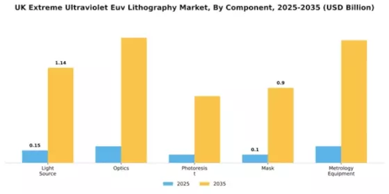 UK Extreme Ultraviolet Lithography Market Segment Image 1