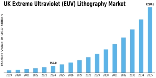 UK Extreme Ultraviolet Lithography Market Size