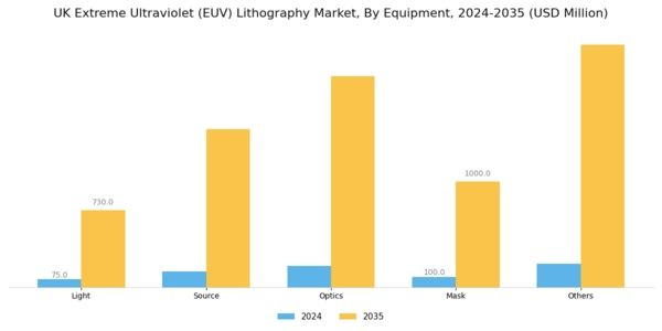 UK Extreme Ultraviolet Lithography Market Segment Image 0