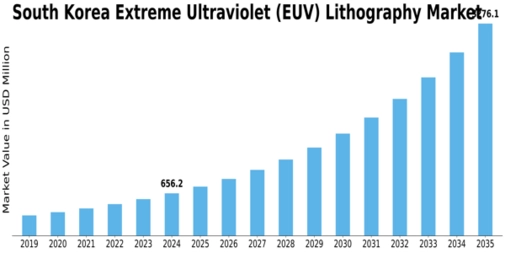 South Korea Extreme Ultraviolet Lithography Market Size