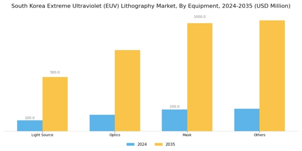 South Korea Extreme Ultraviolet Lithography Market Segment Image 0