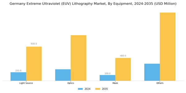 Germany Extreme Ultraviolet Lithography Market Segment Image 0