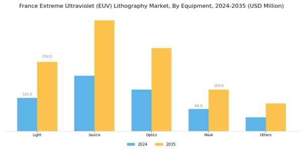 France Extreme Ultraviolet Lithography Market Segment Image 0