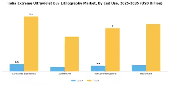 India Extreme Ultraviolet Lithography Market Segment Image 2
