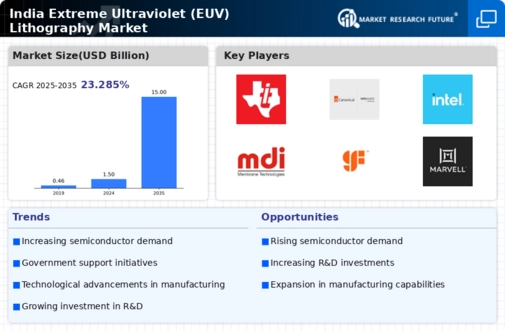 India Extreme Ultraviolet Lithography Market Infographic