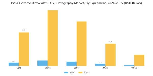 India Extreme Ultraviolet Lithography Market Segment Image 0