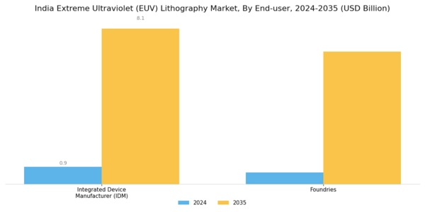 India Extreme Ultraviolet Lithography Market Segment Image 1