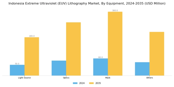 Indonesia Extreme Ultraviolet Lithography Market Segment Image 0
