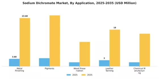 Sodium Dichromate Market Segment Image 0