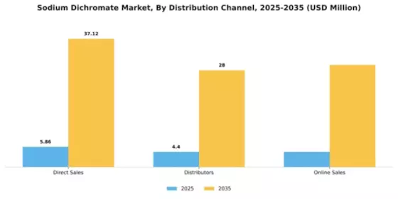 Sodium Dichromate Market Segment Image 1