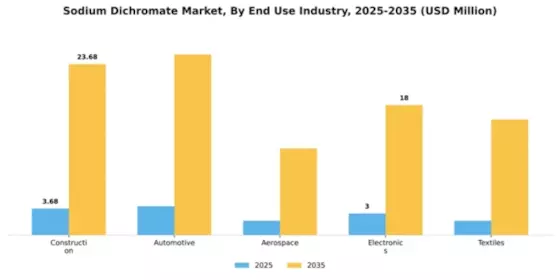 Sodium Dichromate Market Segment Image 2