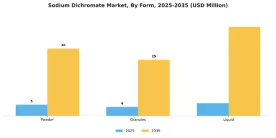 Sodium Dichromate Market Segment Image 3