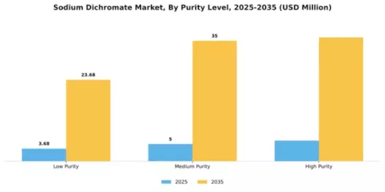 Sodium Dichromate Market Segment Image 4