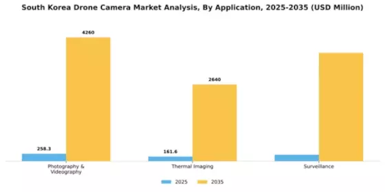 South Korea Drone Camera Market Segment Image 0
