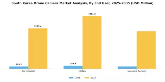 South Korea Drone Camera Market Segment Image 1