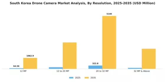 South Korea Drone Camera Market Segment Image 2