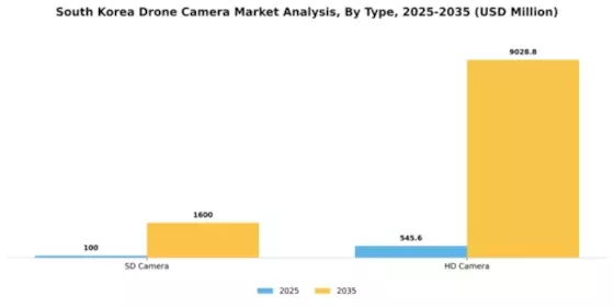South Korea Drone Camera Market Segment Image 3