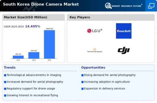 South Korea Drone Camera Market Infographic