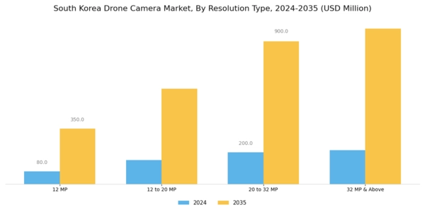 South Korea Drone Camera Market Segment Image 0
