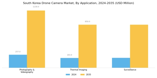 South Korea Drone Camera Market Segment Image 1
