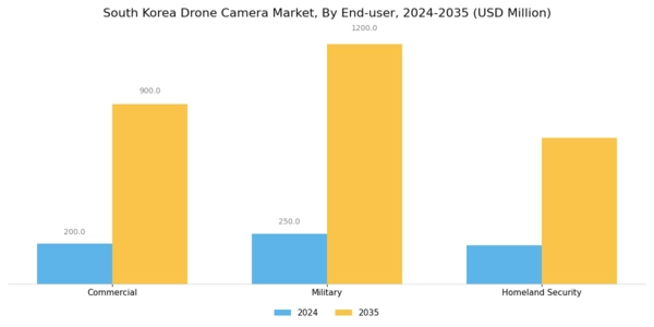 South Korea Drone Camera Market Segment Image 3