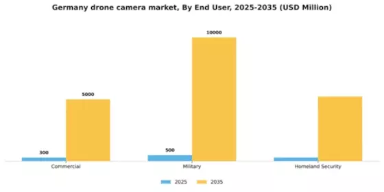 Germany Drone Camera Market Segment Image 1
