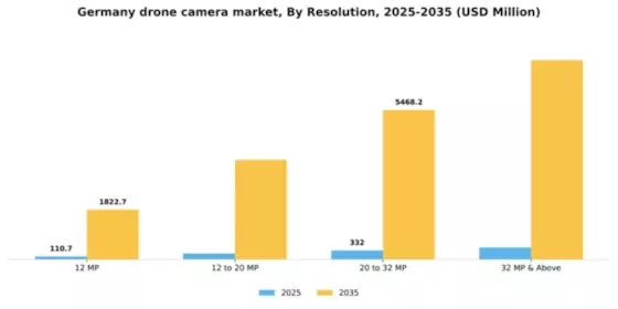 Germany Drone Camera Market Segment Image 2