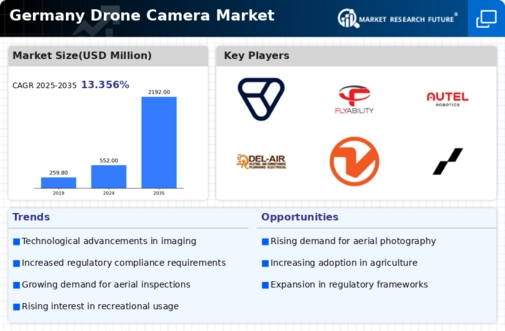 Germany Drone Camera Market Infographic