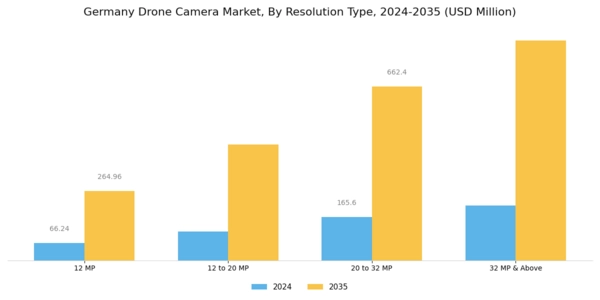 Germany Drone Camera Market Segment Image 0