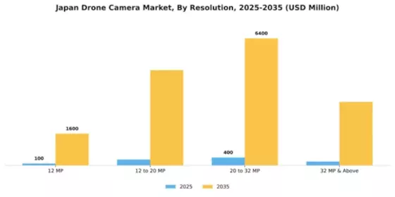 Japan Drone Camera Market Segment Image 2