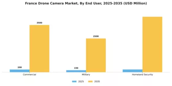 France Drone Camera Market Segment Image 1