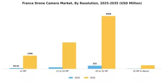 France Drone Camera Market Segment Image 2