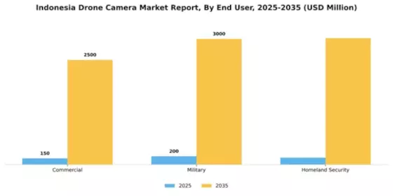Indonesia Drone Camera Market Segment Image 1