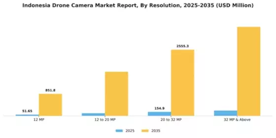 Indonesia Drone Camera Market Segment Image 2