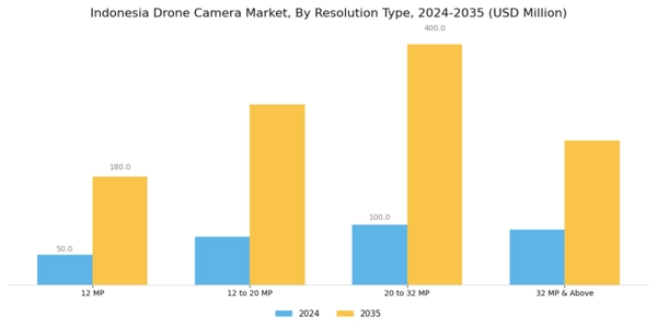 Indonesia Drone Camera Market Segment Image 0