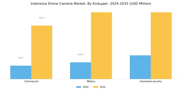 Indonesia Drone Camera Market Segment Image 3