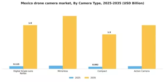 Mexico Drone Camera Market Segment Image 1