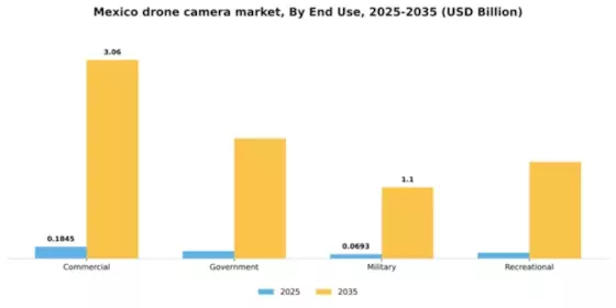 Mexico Drone Camera Market Segment Image 2