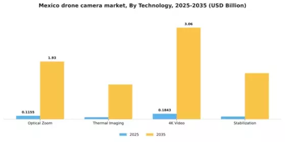 Mexico Drone Camera Market Segment Image 4