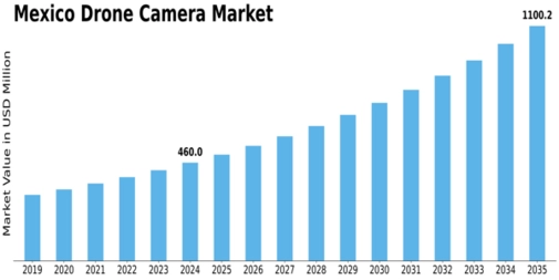 Mexico Drone Camera Market Size
