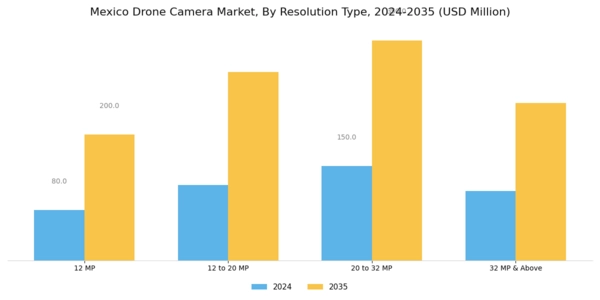 Mexico Drone Camera Market Segment Image 0