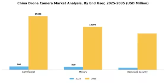 China Drone Camera Market Segment Image 1