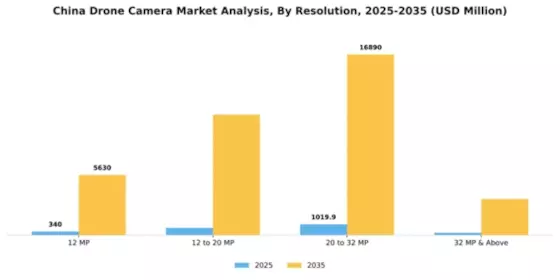 China Drone Camera Market Segment Image 2