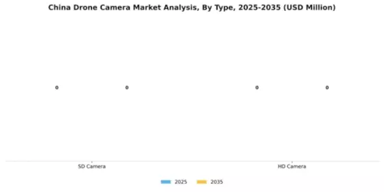 China Drone Camera Market Segment Image 3