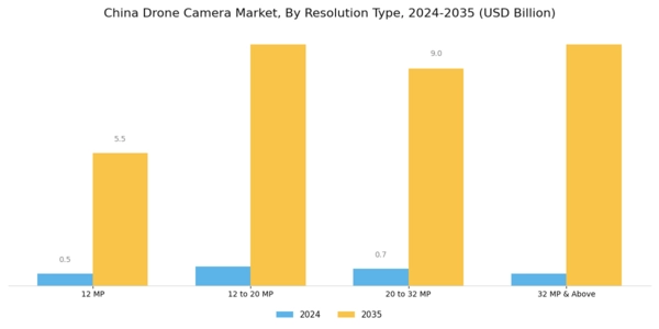 China Drone Camera Market Segment Image 0