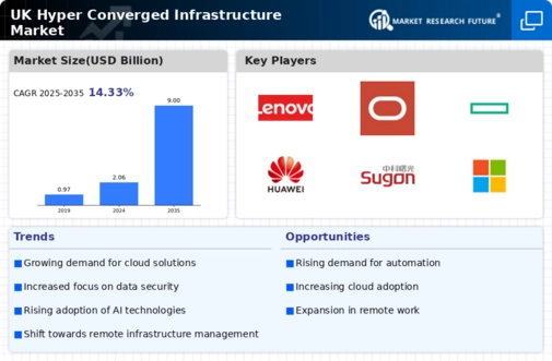 UK Hyper Converged Infrastructure Market Infographic