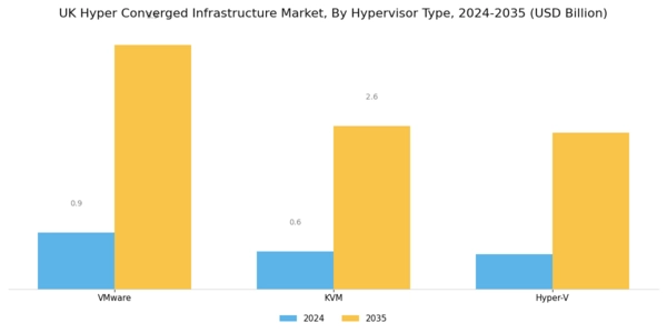 UK Hyper Converged Infrastructure Market Segment Image 0