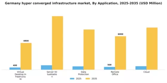 Germany Hyper Converged Infrastructure Market Segment Image 0